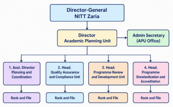 Academic Planning Unit Organogram